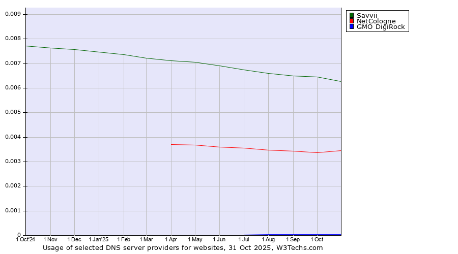 Historical trends in the usage of Savvii vs. NetCologne vs. GMO DigiRock