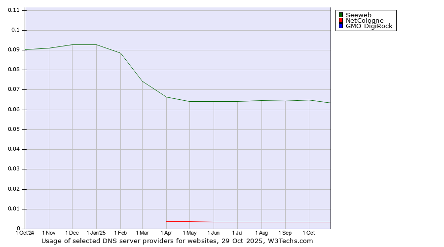 Historical trends in the usage of Seeweb vs. NetCologne vs. GMO DigiRock