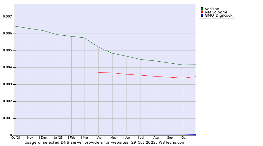 Historical trends in the usage of Verizon vs. NetCologne vs. GMO DigiRock
