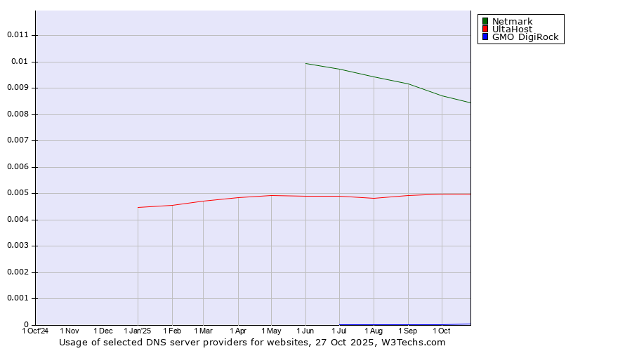 Historical trends in the usage of Netmark vs. UltaHost vs. GMO DigiRock