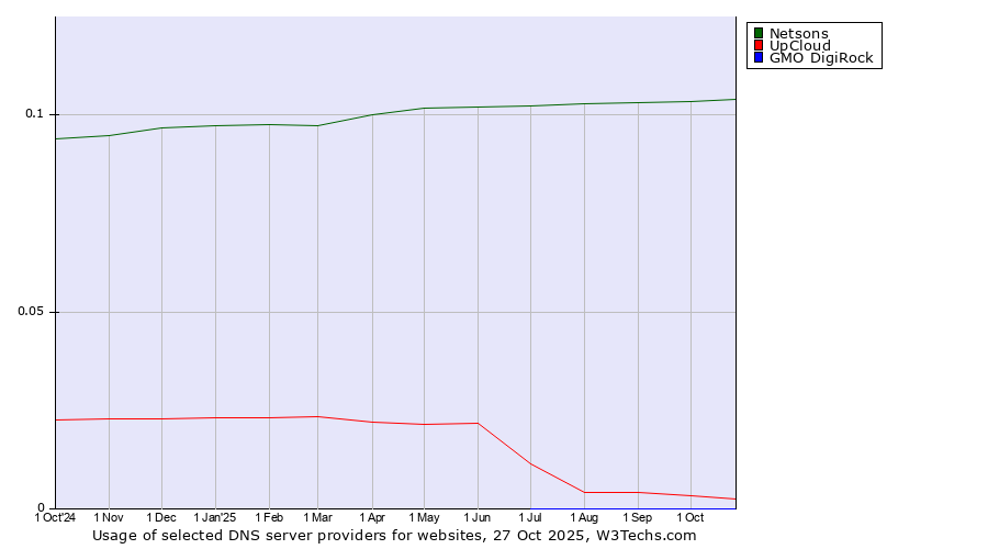 Historical trends in the usage of Netsons vs. UpCloud vs. GMO DigiRock