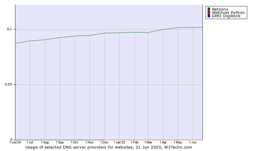Historical trends in the usage of Netsons vs. Webhost Python vs. GMO DigiRock