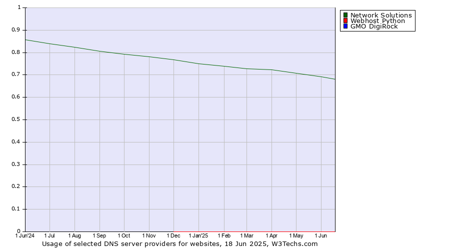 Historical trends in the usage of Network Solutions vs. Webhost Python vs. GMO DigiRock