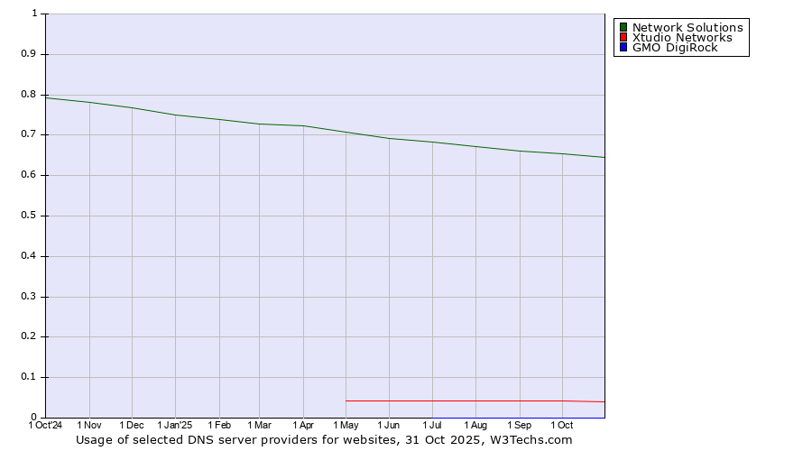 Historical trends in the usage of Network Solutions vs. Xtudio Networks vs. GMO DigiRock