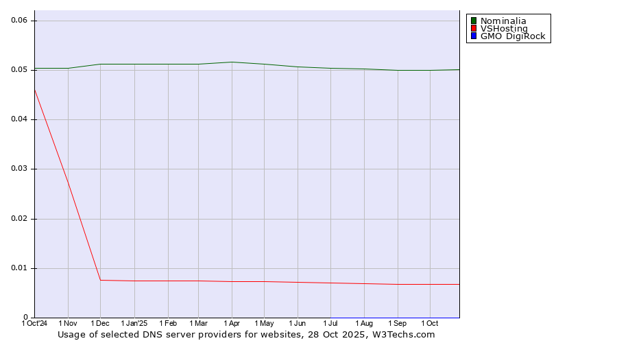 Historical trends in the usage of Nominalia vs. VSHosting vs. GMO DigiRock