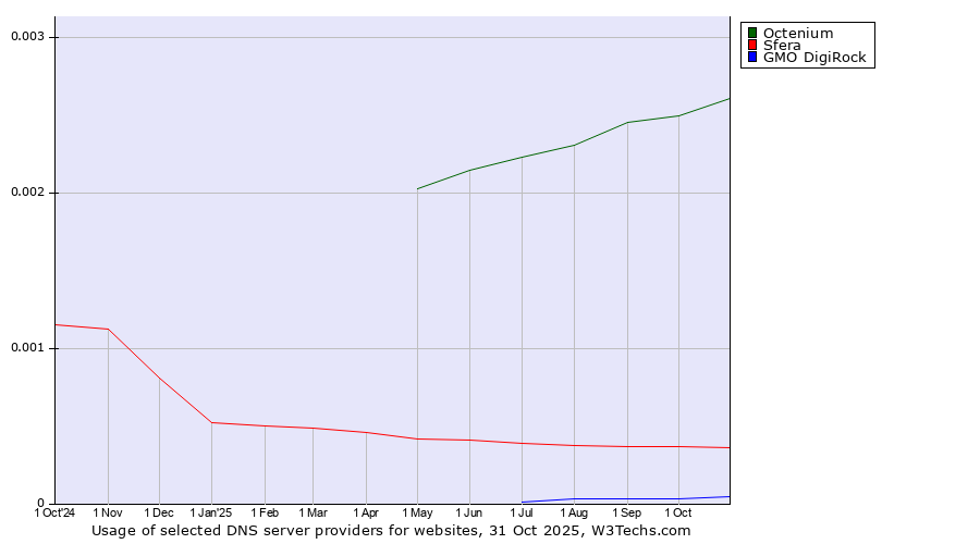 Historical trends in the usage of Octenium vs. Sfera vs. GMO DigiRock