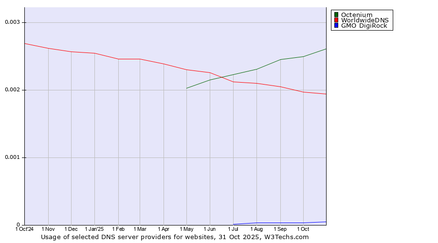 Historical trends in the usage of Octenium vs. WorldwideDNS vs. GMO DigiRock