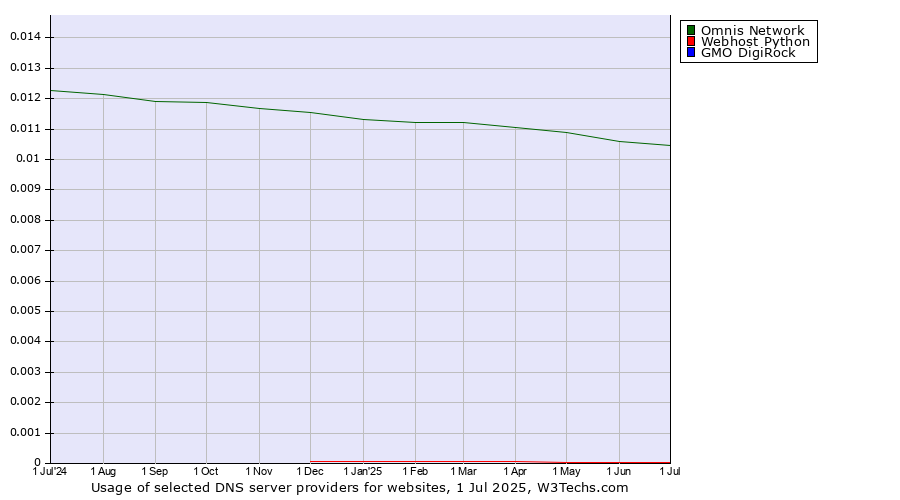 Historical trends in the usage of Omnis Network vs. Webhost Python vs. GMO DigiRock