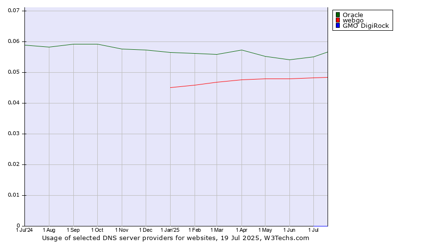 Historical trends in the usage of Oracle vs. webgo vs. GMO DigiRock