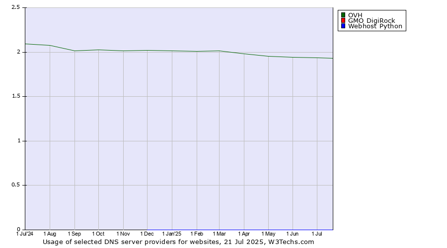 Historical trends in the usage of OVH vs. Webhost Python vs. GMO DigiRock