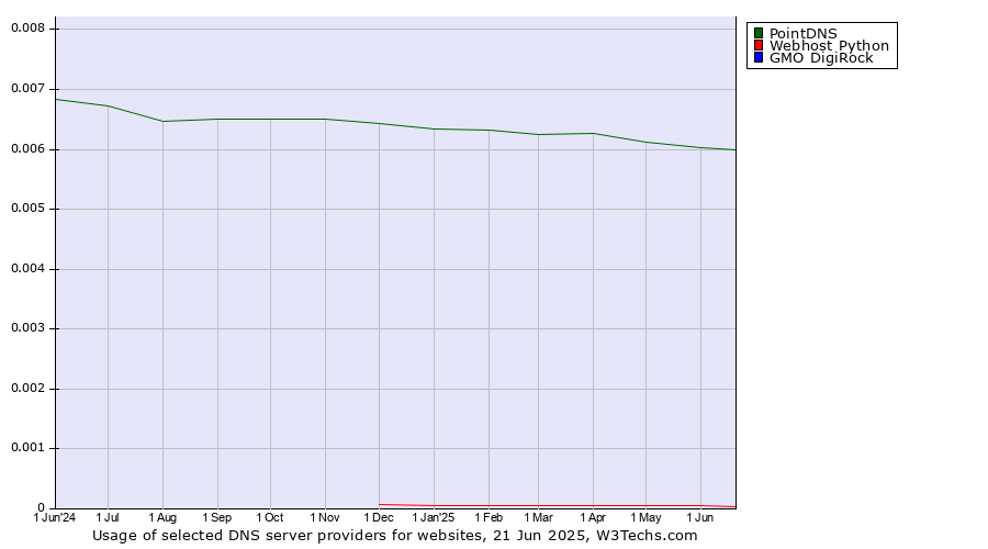 Historical trends in the usage of PointDNS vs. Webhost Python vs. GMO DigiRock