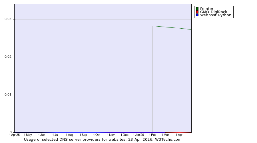 Historical trends in the usage of Pointer vs. GMO DigiRock vs. Webhost Python