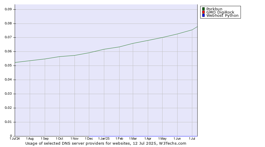 Historical trends in the usage of Porkbun vs. GMO DigiRock vs. Webhost Python