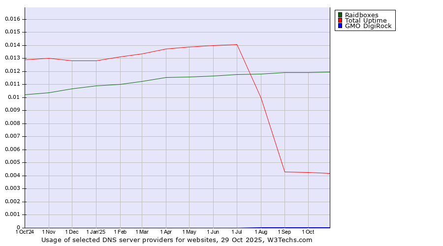 Historical trends in the usage of Raidboxes vs. Total Uptime vs. GMO DigiRock