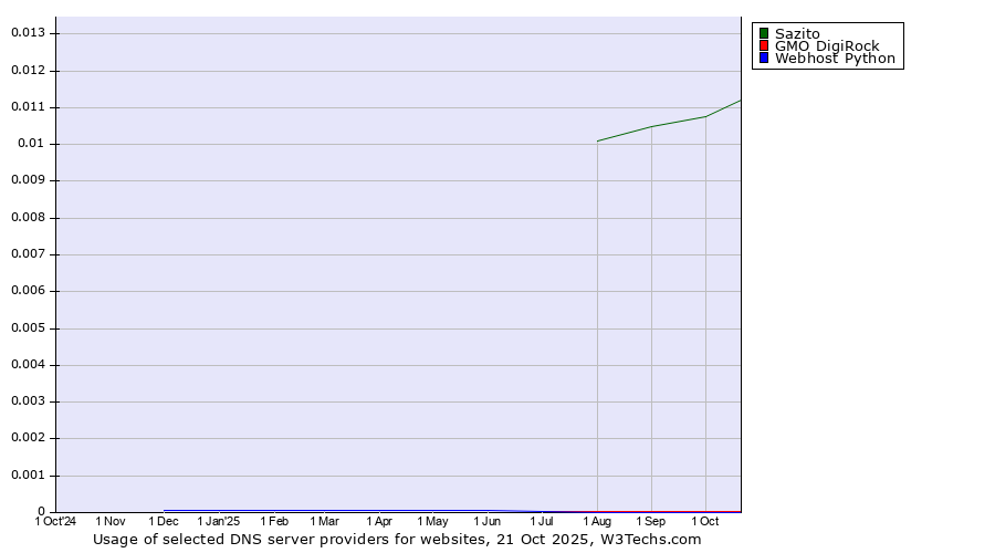 Historical trends in the usage of Sazito vs. GMO DigiRock vs. Webhost Python