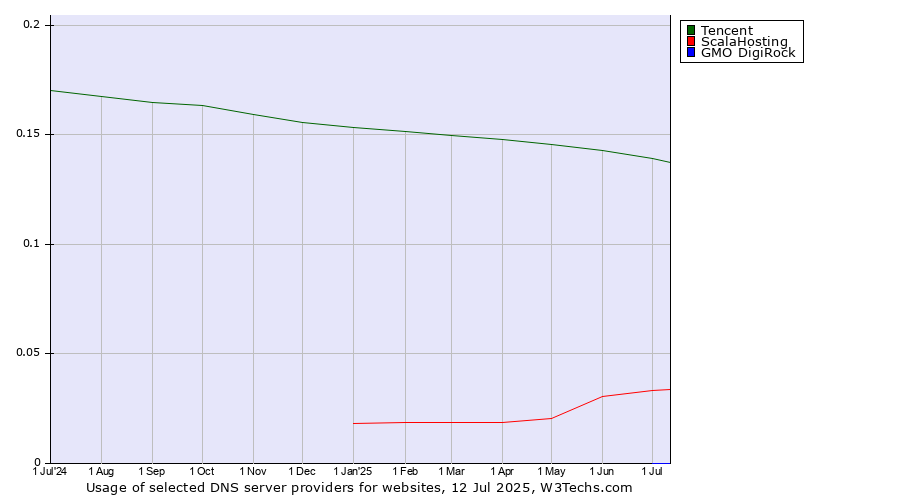 Historical trends in the usage of Tencent vs. ScalaHosting vs. GMO DigiRock