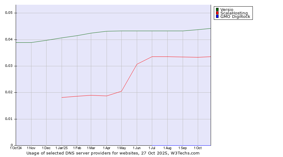 Historical trends in the usage of Versio vs. ScalaHosting vs. GMO DigiRock