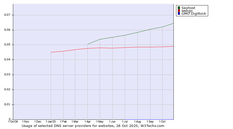 Historical trends in the usage of Seohost vs. webgo vs. GMO DigiRock