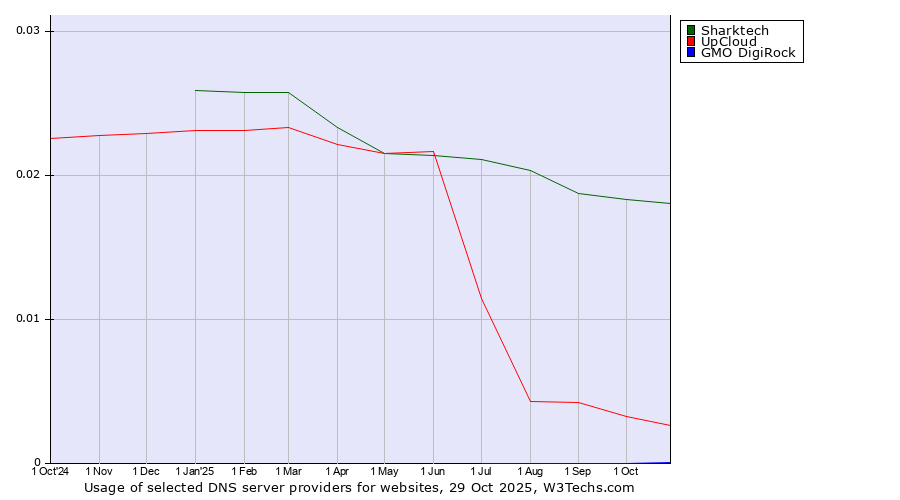 Historical trends in the usage of Sharktech vs. UpCloud vs. GMO DigiRock