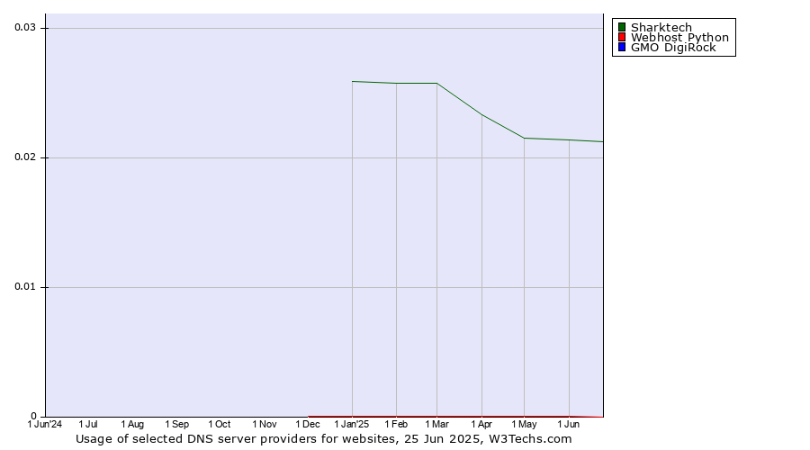 Historical trends in the usage of Sharktech vs. Webhost Python vs. GMO DigiRock