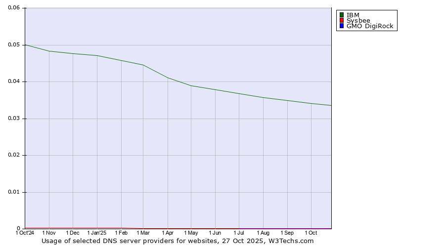 Historical trends in the usage of IBM vs. Sysbee vs. GMO DigiRock