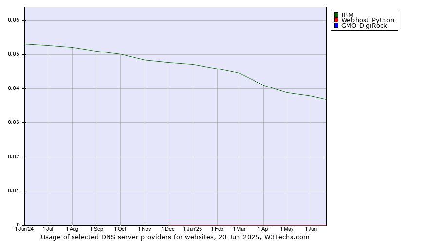 Historical trends in the usage of IBM vs. Webhost Python vs. GMO DigiRock