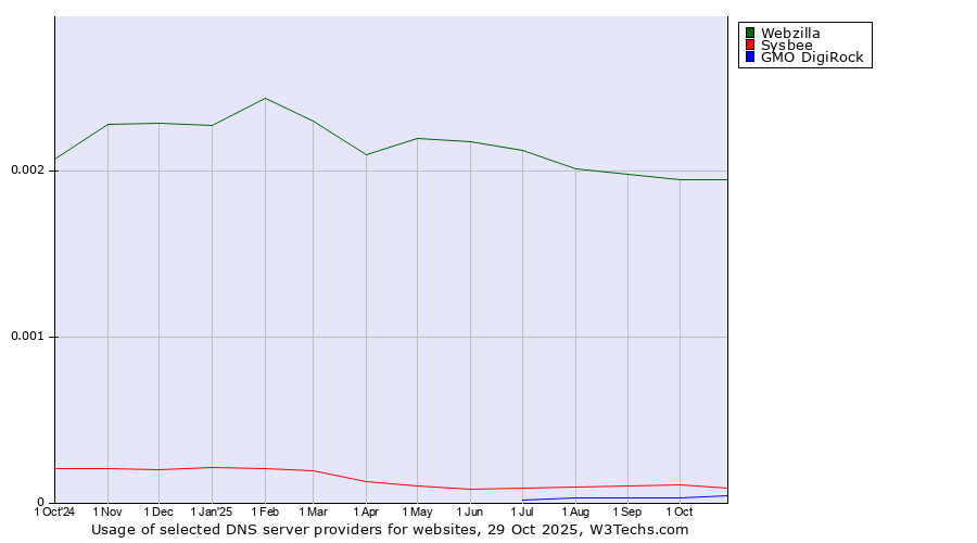 Historical trends in the usage of Webzilla vs. Sysbee vs. GMO DigiRock