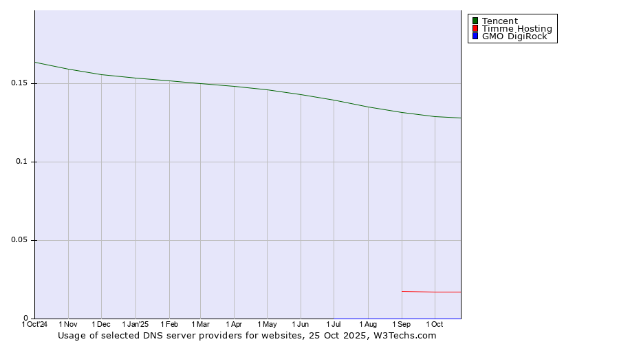 Historical trends in the usage of Tencent vs. Timme Hosting vs. GMO DigiRock