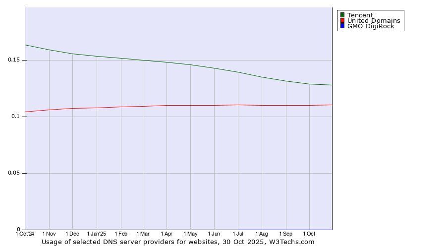 Historical trends in the usage of Tencent vs. United Domains vs. GMO DigiRock