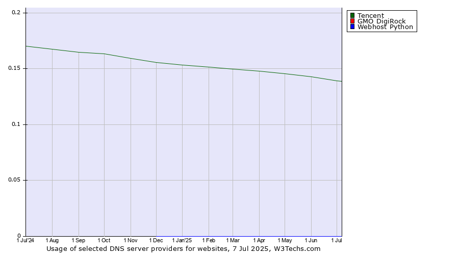 Historical trends in the usage of Tencent vs. GMO DigiRock vs. Webhost Python