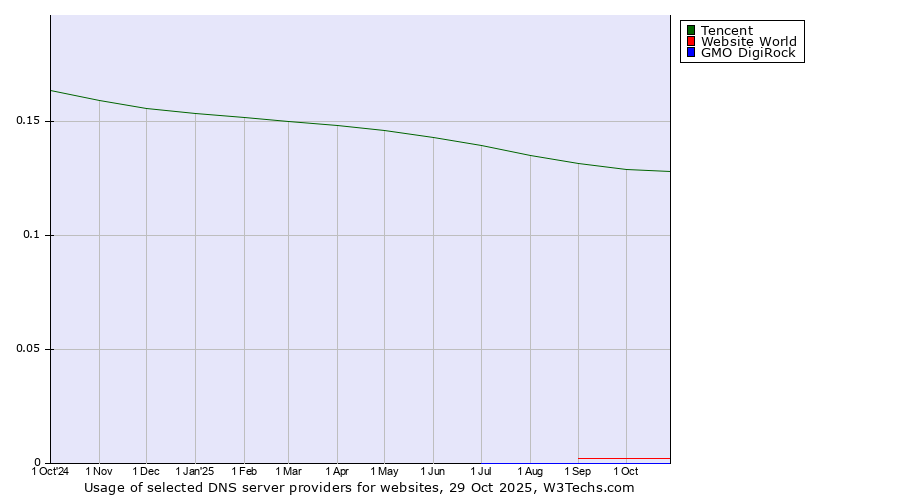 Historical trends in the usage of Tencent vs. Website World vs. GMO DigiRock