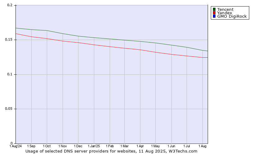Historical trends in the usage of Tencent vs. Yandex vs. GMO DigiRock