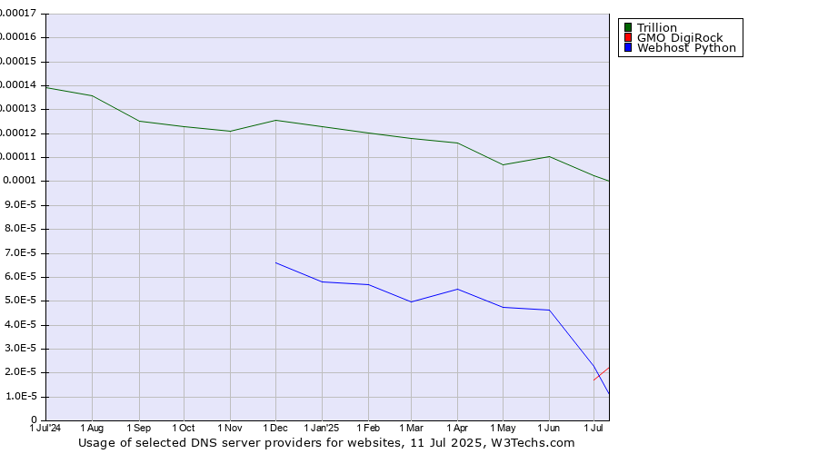 Historical trends in the usage of Trillion vs. GMO DigiRock vs. Webhost Python