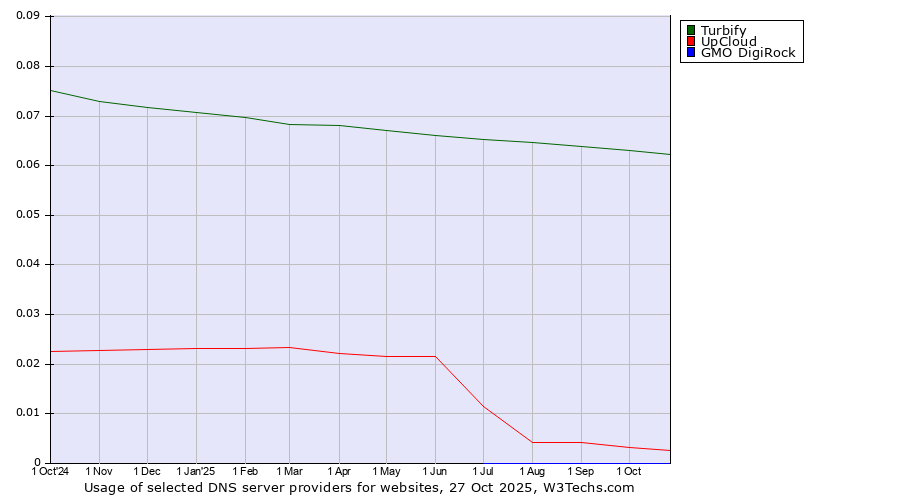Historical trends in the usage of Turbify vs. UpCloud vs. GMO DigiRock