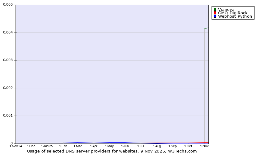 Historical trends in the usage of Vianova vs. GMO DigiRock vs. Webhost Python