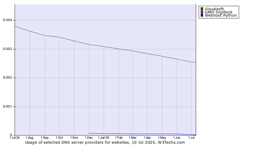 Historical trends in the usage of Visualsoft vs. GMO DigiRock vs. Webhost Python