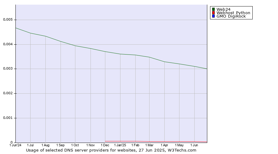 Historical trends in the usage of Web24 vs. Webhost Python vs. GMO DigiRock