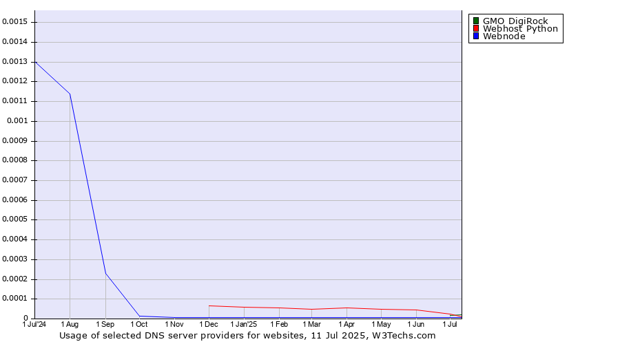 Historical trends in the usage of GMO DigiRock vs. Webhost Python vs. Webnode