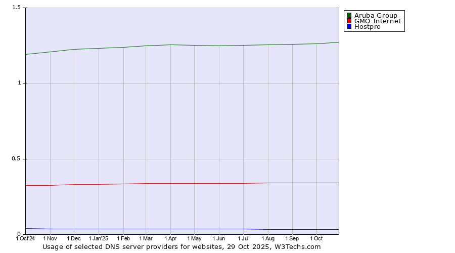 Historical trends in the usage of Aruba Group vs. GMO Internet vs. Hostpro