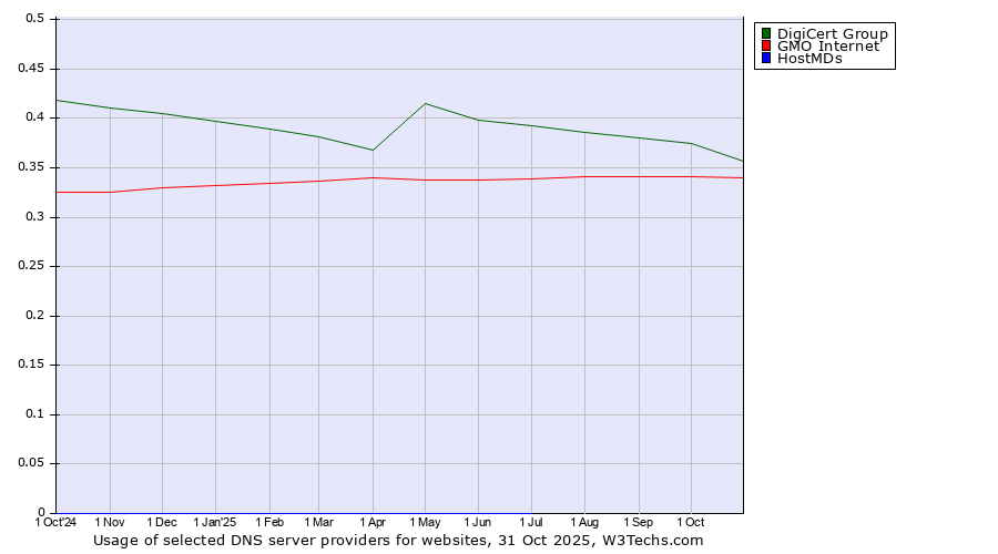 Historical trends in the usage of DigiCert Group vs. GMO Internet vs. HostMDs