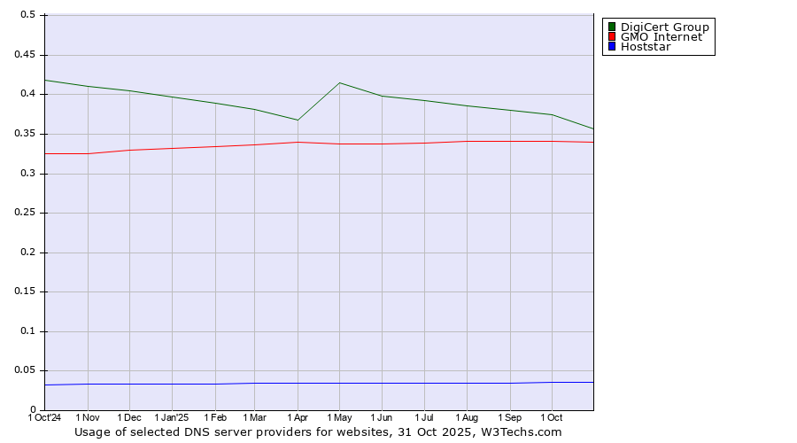 Historical trends in the usage of DigiCert Group vs. GMO Internet vs. Hoststar