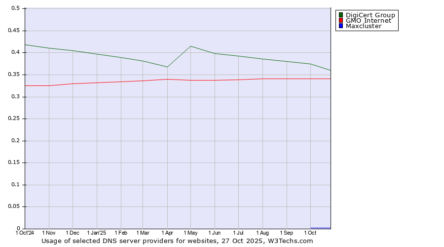 Historical trends in the usage of DigiCert Group vs. GMO Internet vs. Maxcluster