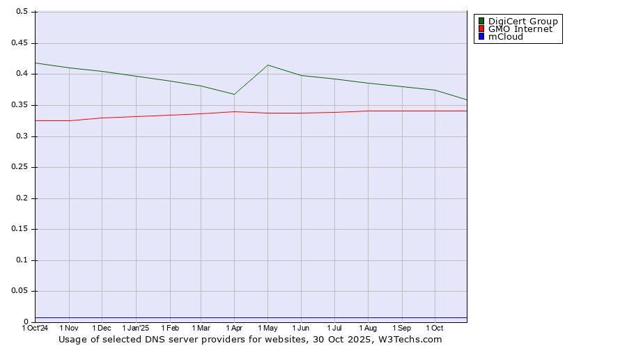 Historical trends in the usage of DigiCert Group vs. GMO Internet vs. mCloud