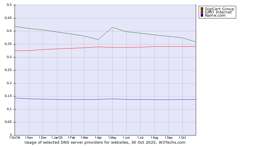 Historical trends in the usage of DigiCert Group vs. GMO Internet vs. Name.com