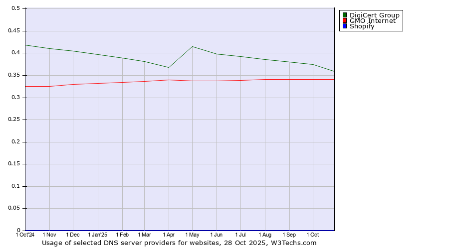 Historical trends in the usage of DigiCert Group vs. GMO Internet vs. Shopify