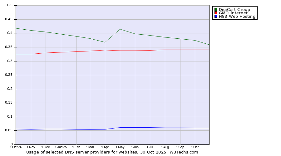 Historical trends in the usage of DigiCert Group vs. GMO Internet vs. H88 Web Hosting
