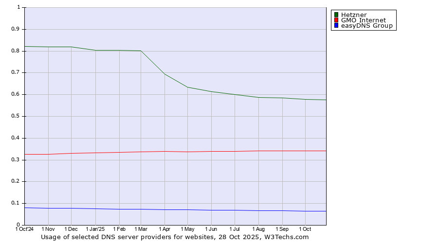Historical trends in the usage of Hetzner vs. GMO Internet vs. easyDNS Group