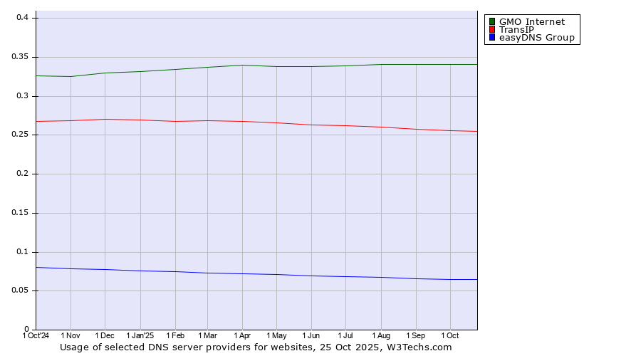 Historical trends in the usage of GMO Internet vs. TransIP vs. easyDNS Group