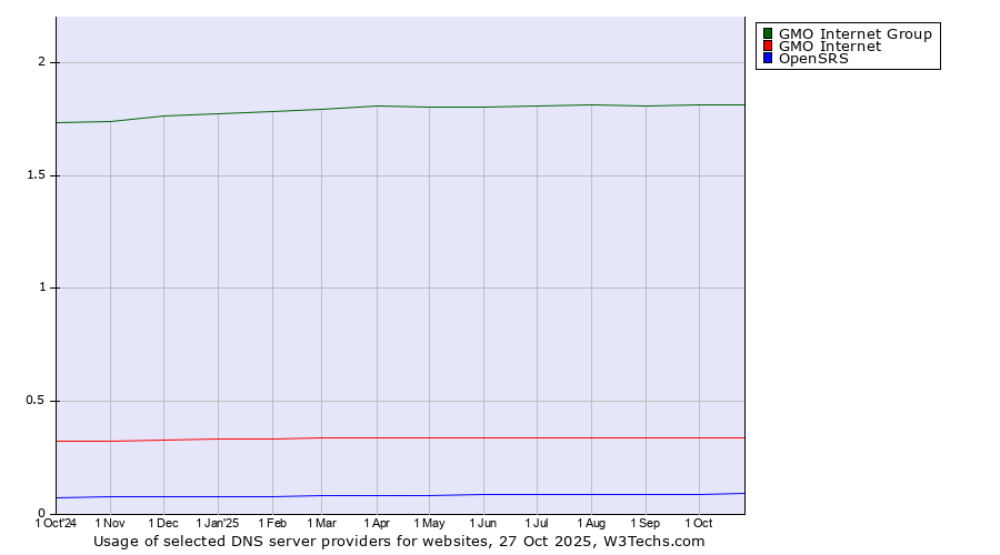 Historical trends in the usage of GMO Internet Group vs. GMO Internet vs. OpenSRS