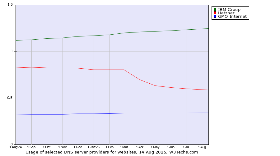 Historical trends in the usage of IBM Group vs. Hetzner vs. GMO Internet